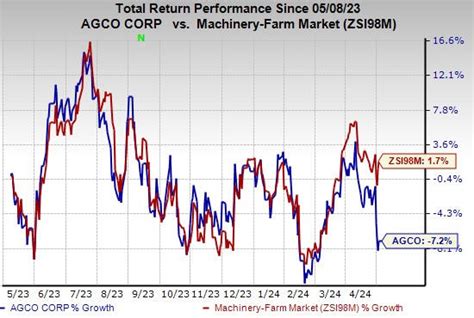 Agco: Q1 Earnings Snapshot